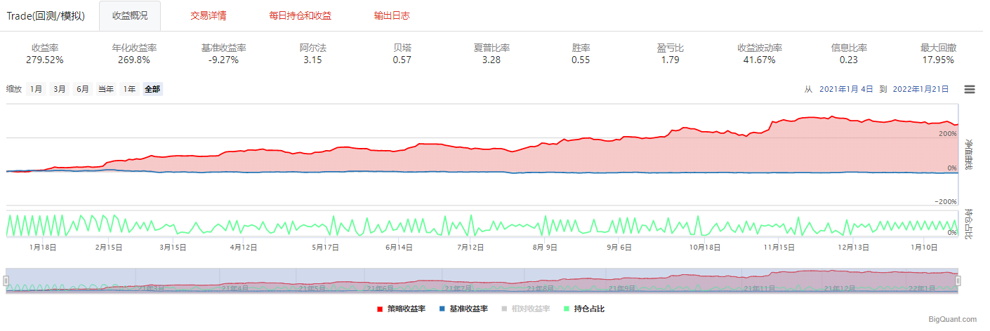 图 1：stockranker-2021年1月4日至2022年1月21日的模拟实盘结果{w:100}{w:100}