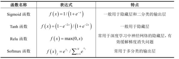 表 5常见激活函数{w:100}{w:100}{w:100}