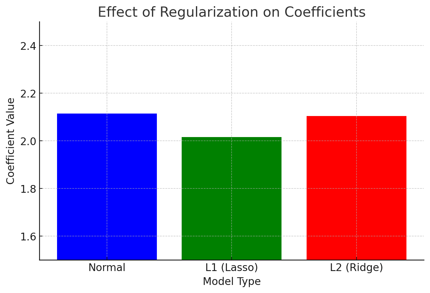 正则化对线性回归模型系数的影响