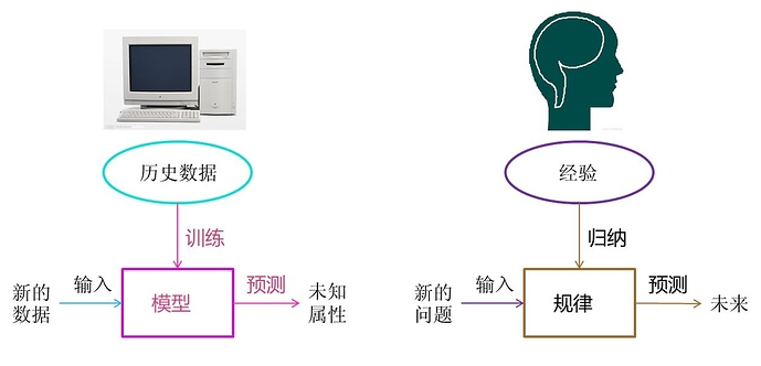 数据驱动和经验获取的区别