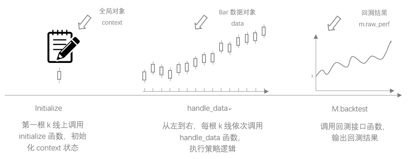 图2  BigQuant回测机制概览图{w:100}{w:100}{w:100}{w:100}{w:100}{w:100}{w:100}{w:100}{w:100}{w:100}{w:100}{w:100}{w:100}