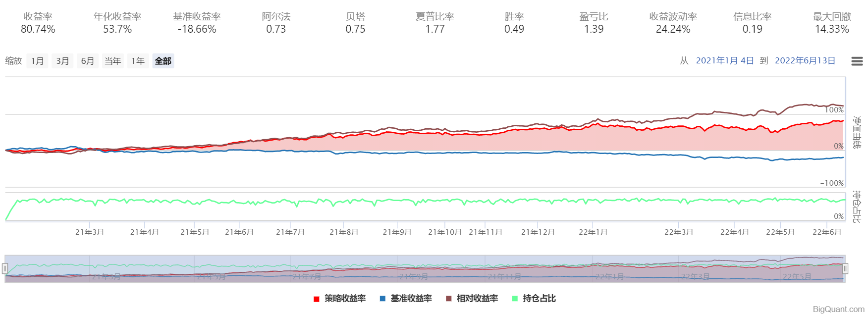 图  3：DNN-2021年1月1日至2022年6月10日回测结果{w:100}{w:100}{w:100}{w:100}{w:100}{w:100}{w:100}