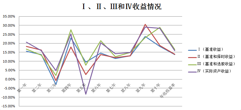 图4 收益情况{w:100}