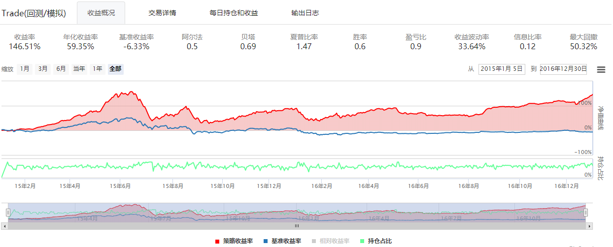 图6：策略回测曲线{w:100}{w:100}