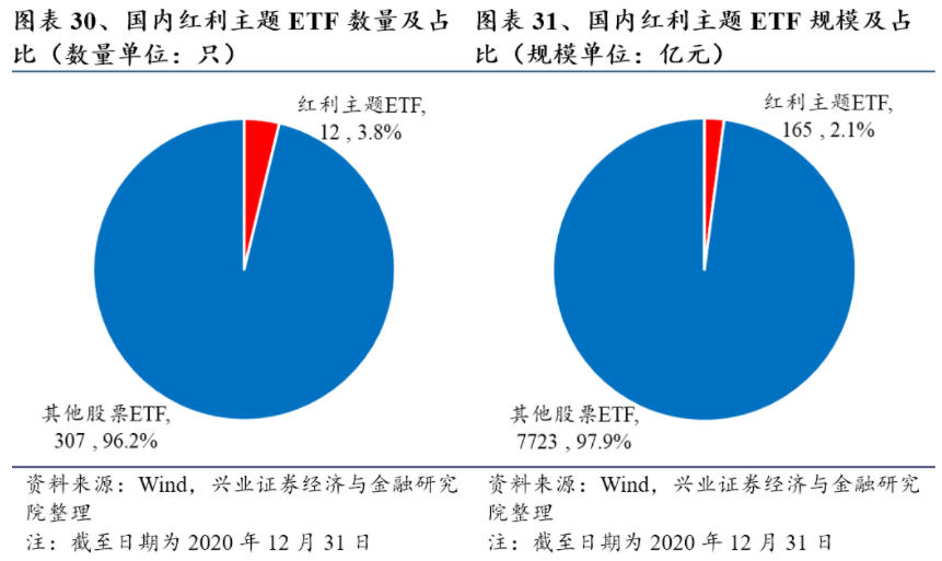 图表30、31