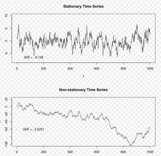 图2  平稳序列和非平稳序列