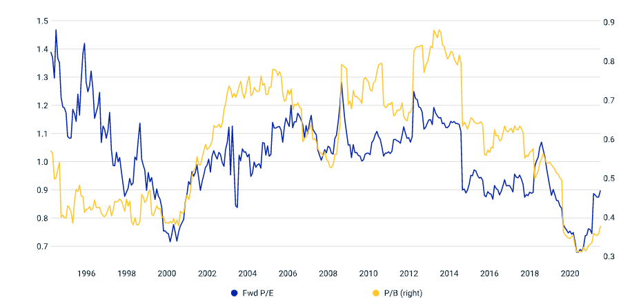 1994 年 6 月至 2021 年 9 月，MSCI 新兴市场最低波动率（美元）指数相对于 MSCI 新兴市场质量指数的远期市盈率和市净率。{w:100}{w:100}