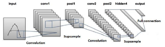 图2：LeNet−5卷积神经网络模型