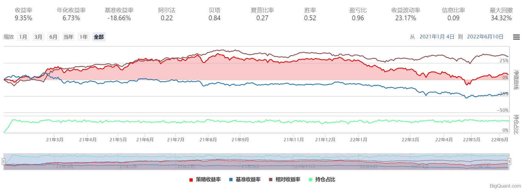 图 1：lightgbm-2021年1月1日至2022年6月10日回测结果{w:100}{w:100}{w:100}{w:100}{w:100}{w:100}{w:100}