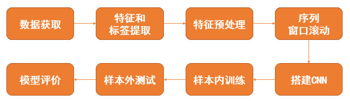 图5：CNN智能选股策略