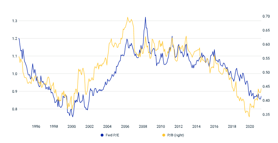 1994 年 6 月至 2021 年 9 月，MSCI 世界最低波动率 (USD) 指数相对于 MSCI 世界质量指数的远期市盈率和市账率。{w:100}{w:100}