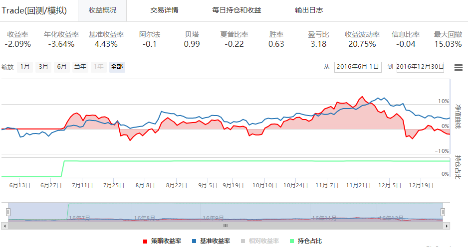 图10：多项式核SVM选股{w:100}