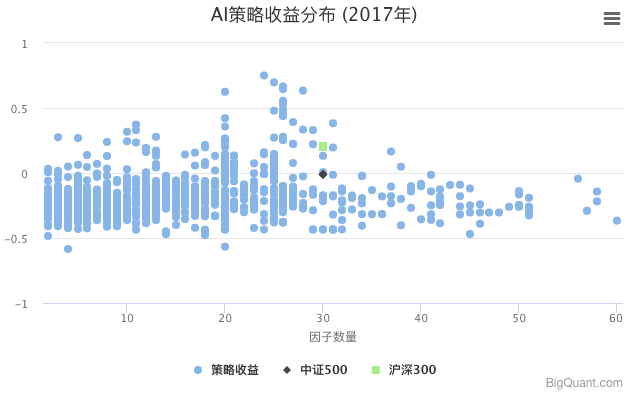 AI策略收益分布（2017）