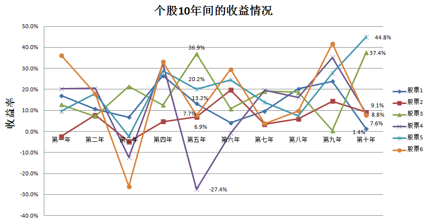 图1 个股10年间的收益情况{w:100}