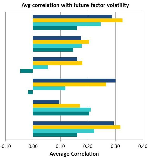 样本期为2007-2017年的短期利率指标和1996-2017年的所有其他指标，美国全市场。 相关性的平均值超过六个最高的波动率因子-动量，价值，收益收益，规模，贝塔和剩余波动率。{w:100}{w:100}