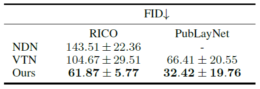 表2：模型 FID 值比较{w:100}{w:100}