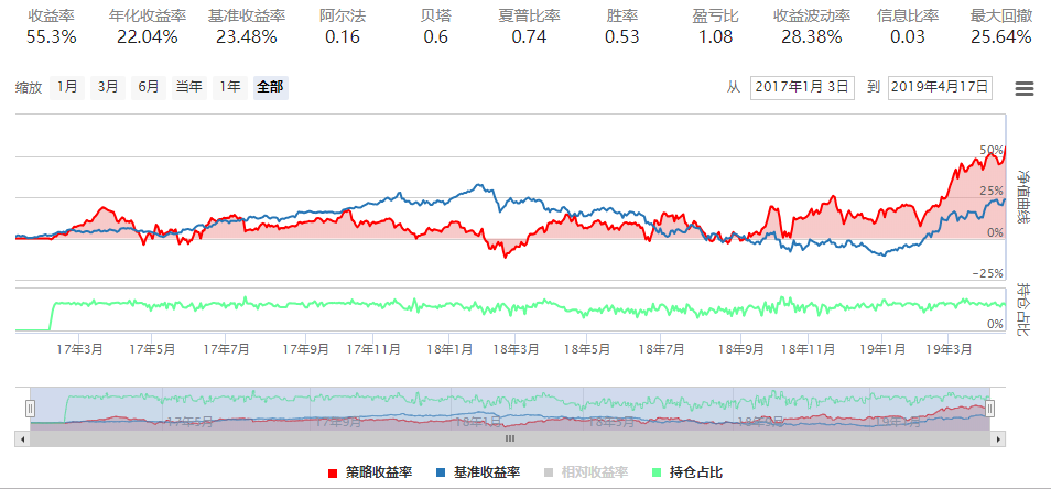 图5：XGBoost回测结果{w:100}