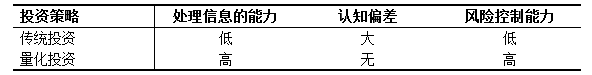 表1 传统投资和量化投资的区别