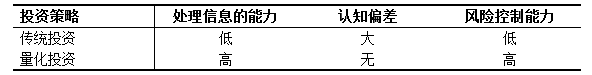 表1 传统投资和量化投资的区别{w:100}{w:100}{w:100}{w:100}{w:100}{w:100}{w:100}{w:100}{w:100}{w:100}{w:100}{w:100}{w:100}{w:100}{w:100}{w:100}