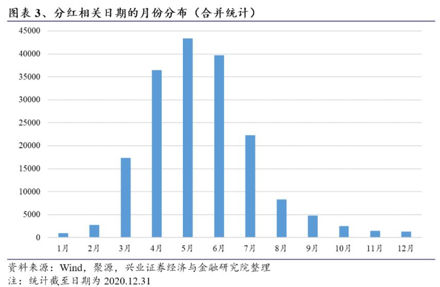 图表3